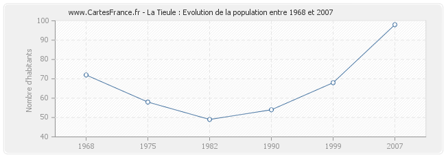 Population La Tieule